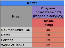 Видеокарта AFOX AMD Radeon R5 220 LP 2Gb DDR3 PCI-E VGA, DVI, HDMI