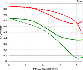 Объектив Sigma AF 15 мм f/2.8 EX DG Diagonal Fisheye для Canon