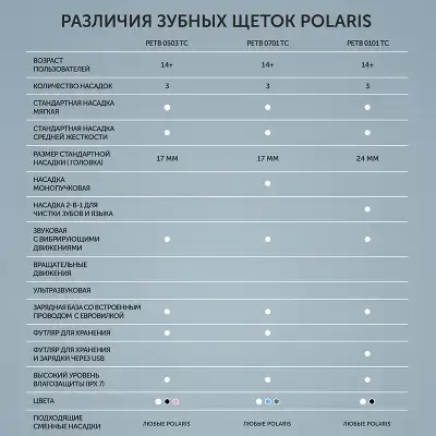 Зубная щетка электрическая Polaris PETB 0503 TC белый