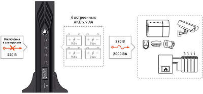 ИБП БАСТИОН SKAT-UPS 2000 RACK+4X9Ah, 2000VA, 1800W, EURO