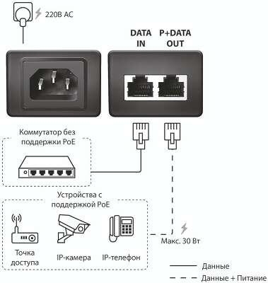 Гигабитный инжектор ORIGO OPE301GI/30W/A1A PoE+ 802.3af/at, 30 Вт, 54В DC (полный аналог DPE-301GI/A1B)