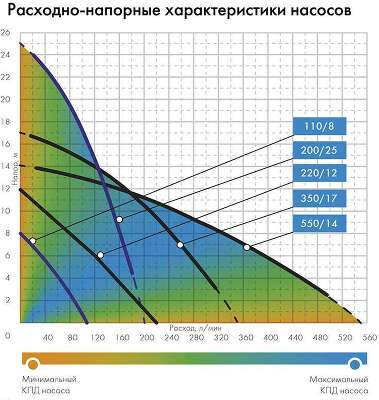 Насос дренажный Джилекс Дренажник 110/8 210Вт 6600л/час центробежный (в компл.:Переходник 