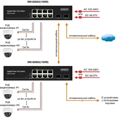 Коммутатор Osnovo SW-80802(150W) 7x1Гбит/с 2x10Гбит/с 8PoE 150W неуправляемый