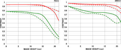 Объектив Sigma AF 70-200 мм f/2.8 EX DG OS HSM для Sony