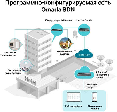 Точка доступа TP-LINK EAP245(5-pack), LAN: 2x1 Гбит/с, 802.11a/b/g/n/ac, 2.4 / 5 ГГц, до 1.75 Гбит/с, 5шт