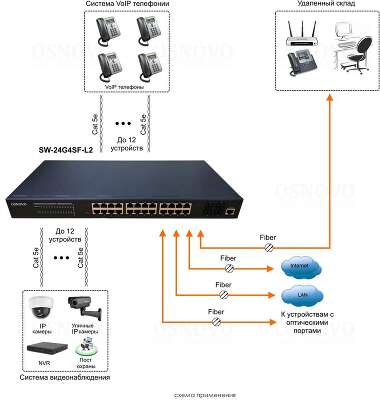 Управляемый L2+ коммутатор Gigabit Ethernet OSNOVO SW-24G4SF-L2 Управляемый L2+ коммутатор Gigabit Ethernet на 28 портов.Порты: 24 x GE (10/100/1000Base-T) + 4 x GE SFP (1000Base-X), Консольный порт; Уровень управления L2+ (Full managed); Подде