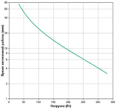 Источник питания Back UPS BE550G-RS 550 VA APC