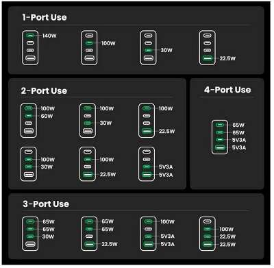 Зарядное устройство UGREEN X763 (25877) Nexode Pro 160W USB-A+3*USB-C GaN Tech Fast Charger EU с кабелем 1,5M 240W. Цвет: серый