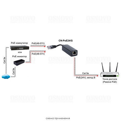 Преобразователь напряжения PoE OSNOVO CN-PoE24/G PoE-конвертер Gigabit Ethernet 48V в 24V. Порты: вх. - RJ45(10/100/1000 Base-T, IEEE 802.3af/at), вых. - кабель RJ45(10/100/1000 Base-T, 24V 1A). Входное напряжение: DC48-57V. Методы