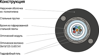 Кабель NIKOMAX волоконно-оптический, 16 волокон, одномодовый 9/125мкм, стандарта G.652.D & G.657.A1, внешний, броня из стальной гофрированной ленты и стальными прутками, 2,7кН, полиэтилен, черный (отгрузка может осуществляется с использованием альтернатив