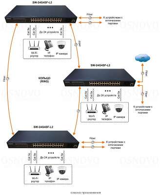 Управляемый L2+ коммутатор Gigabit Ethernet OSNOVO SW-24G4SF-L2 Управляемый L2+ коммутатор Gigabit Ethernet на 28 портов.Порты: 24 x GE (10/100/1000Base-T) + 4 x GE SFP (1000Base-X), Консольный порт; Уровень управления L2+ (Full managed); Подде