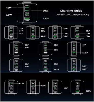 Зарядное устройство UGREEN X688 (45515B) UNO 100W 4-Port GaN USB-A+3*USB-C Fast Charger EU. Цвет:серый