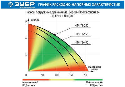 Насос дренажный Зубр НПЧ-Т3-750 750Вт 12600л/час