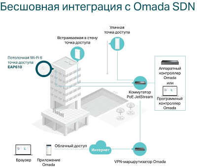 Точка доступа TP-LINK EAP610, LAN: 1x1 Гбит/с, 802.11a/b/g/n/ac/ax, 2.4 / 5 ГГц, до 1.2 Гбит/с